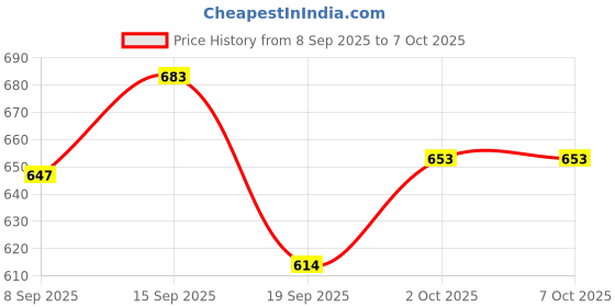 flipkart.com OTTOCLICK Rechargeable Stick Motion Light for Home, Under Cabinet Light Wireless For Wall Smart Sensor Light Price History Graph from 8 Sep 2025 to 6 Oct 2025