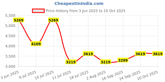 flipkart.com ottomate Smart Green 1250 3 Blade Ceiling Fan ottomate Price History Graph from 3 Jun 2025 to 10 Oct 2025