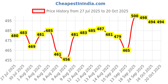 flipkart.com sr enterprise otton Baby Swing Chair For Kids Baby's Children Folding & Washable 1-3Year Swings sr enterprise Price History Graph from 27 Jul 2025 to 20 Oct 2025