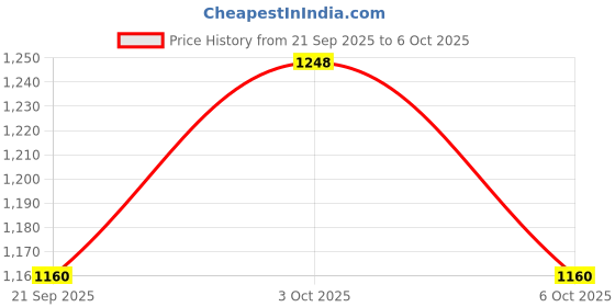 flipkart.com qtx OTX MZ M982 NEW BALCK AND SILVER METAL BODY TORCH Torch qtx Price History Graph from 21 Sep 2025 to 3 Oct 2025