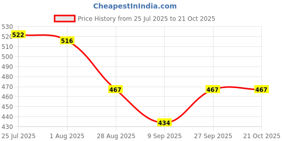 flipkart.com caneuf ouble Wheel Puff Castor Heavy Duty 360 Degree Swivel Double Castor Appliance Furniture Caster caneuf Price History Graph from 25 Jul 2025 to 21 Oct 2025