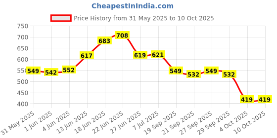 flipkart.com nikways ouch Dimmable Table Light / Rose diamond table lamp Night Lamp nikways Price History Graph from 31 May 2025 to 9 Oct 2025