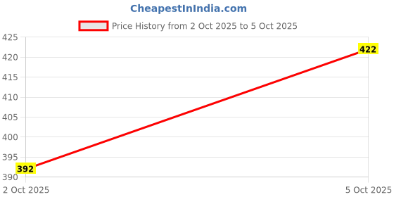 flipkart.com aya papaya Ouchie Non-Toxic Printed Bandages Combo - lavender & Orange Adhesive Band Aid aya papaya Price History Graph from 2 Oct 2025 to 5 Oct 2025