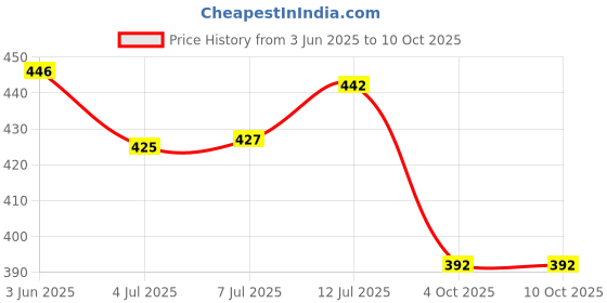 flipkart.com aya papaya Ouchie Non-Toxic Printed Bandages Combo- Lime Green & Space Blue Adhesive Band Aid aya papaya Price History Graph from 3 Jun 2025 to 10 Oct 2025