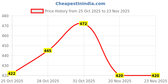 flipkart.com aya papaya Ouchie Non-Toxic Printed Bandages Combo- ( Lime Green - Lavender ) Adhesive Band Aid aya papaya Price History Graph from 25 Oct 2025 to 23 Nov 2025