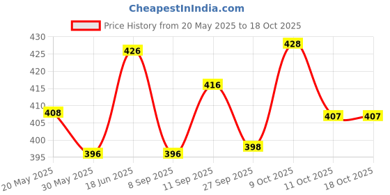 flipkart.com aya papaya Ouchie Non-Toxic Printed Bandages Combo- ( Pink & Lavender ) Adhesive Band Aid aya papaya Price History Graph from 20 May 2025 to 18 Oct 2025