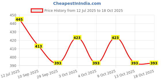 flipkart.com aya papaya Ouchie Non-Toxic Printed Bandages Combo-( Pink & Lime Green ) Adhesive Band Aid aya papaya Price History Graph from 12 Jul 2025 to 18 Oct 2025