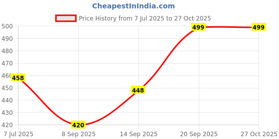 flipkart.com dukhni Oud Al Khaleeji Muattar Bakhoor | 1 jar X 40 Grams Wood Chips | Arabic Incense Oud dukhni Price History Graph from 7 Jul 2025 to 27 Oct 2025