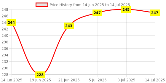 flipkart.com airroma Oud Arabia Car Freshener Diffuser airroma Price History Graph from 14 Jun 2025 to 14 Jul 2025