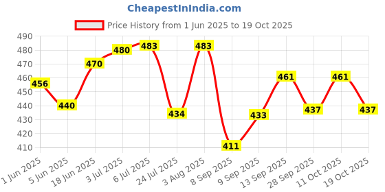 flipkart.com airpro OUD Black Car Freshener Spray airpro Price History Graph from 1 Jun 2025 to 19 Oct 2025
