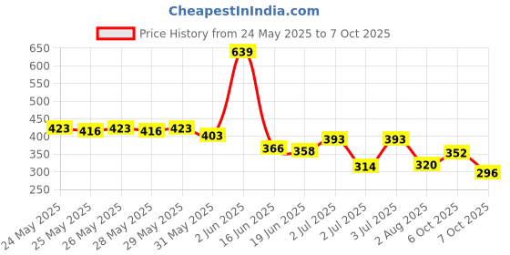 flipkart.com french essence Oud Long Lasting Fragrance (150ml Each) Deodorant Spray-For Men french essence Price History Graph from 24 May 2025 to 7 Oct 2025