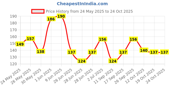 flipkart.com french essence Oud Long Lasting Fragrance Deodorant Spray - For Men french essence Price History Graph from 24 May 2025 to 24 Oct 2025