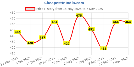 flipkart.com airpro OUD Silver Car Freshener Spray airpro Price History Graph from 13 May 2025 to 6 Nov 2025