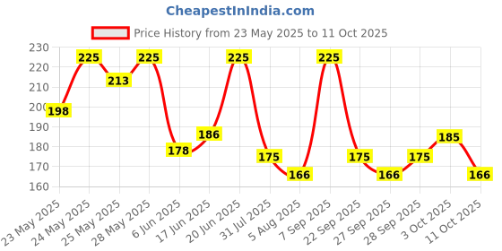 flipkart.com bellavita OUD WHITE Deo Parfum|Long lasting deodorant with Citrus, Woody & Tobacco Notes | Deodorant Spray-For Men bellavita Price History Graph from 23 May 2025 to 11 Oct 2025