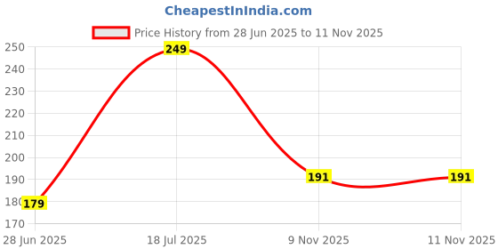 flipkart.com bellavita OUD WHITE Perfume Body Lotion|Helps in Nourishing & Moisturising Skin| bellavita Price History Graph from 28 Jun 2025 to 11 Nov 2025
