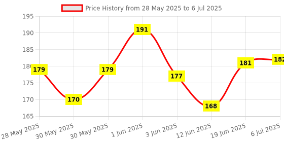 flipkart.com dweep india Oudh Car Freshener Diffuser dweep india Price History Graph from 28 May 2025 to 6 Jul 2025