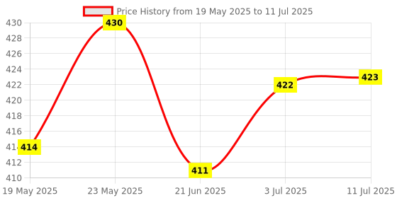flipkart.com orva OUDH Reed Diffuser Fragrance for Home,Workplace | 6 Rattan Stick Free |Pack Of 1 Diffuser, Diffuser Set orva Price History Graph from 19 May 2025 to 11 Jul 2025