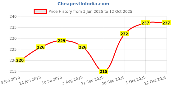 flipkart.com mybrand OUER HANDLE KWID RIGHT Car Grab handle mybrand Price History Graph from 3 Jun 2025 to 12 Oct 2025
