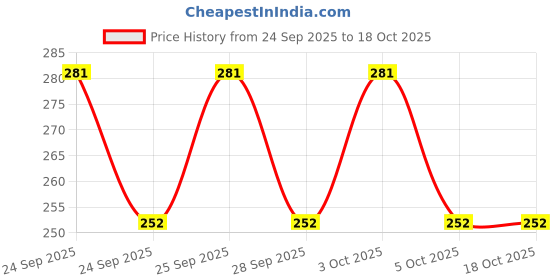 flipkart.com oufit Solid Men Black Tights oufit Price History Graph from 24 Sep 2025 to 18 Oct 2025