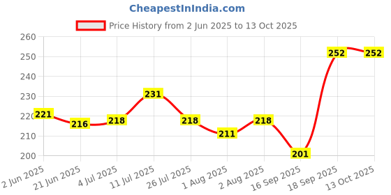 flipkart.com oui mama Baby Safety Table Protector Self- T – Shape Adhensive Proofing Corner Guards oui mama Price History Graph from 2 Jun 2025 to 13 Oct 2025