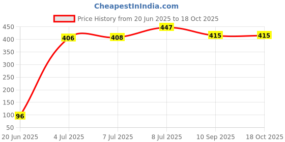 flipkart.com oui mama PLASTIC CUSHIONED POTTY SEAT WITH HANDLES Potty Seat oui mama Price History Graph from 20 Jun 2025 to 18 Oct 2025