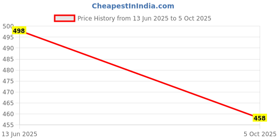flipkart.com oumad MAROON3P Printed Kurta, Palazzo & Dupatta Set oumad Price History Graph from 13 Jun 2025 to 5 Oct 2025