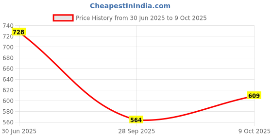 flipkart.com oumad Printed Kurta, Palazzo & Dupatta Set oumad Price History Graph from 30 Jun 2025 to 9 Oct 2025