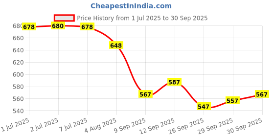 flipkart.com oumad Printed Kurta, Palazzo & Dupatta Set oumad Price History Graph from 1 Jul 2025 to 30 Sep 2025