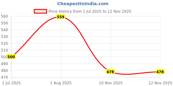 flipkart.com oumad Printed Kurta, Palazzo & Dupatta Set oumad Price History Graph from 1 Jul 2025 to 12 Nov 2025