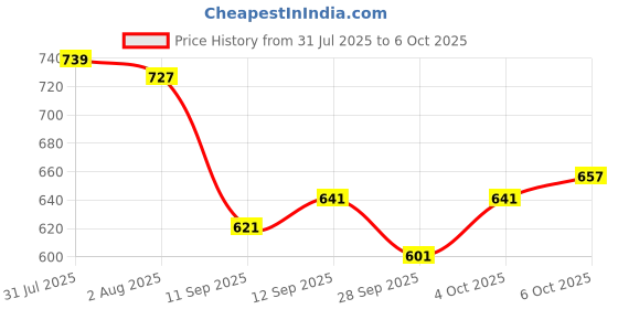 flipkart.com oumad Printed Kurta, Palazzo & Dupatta Set oumad Price History Graph from 31 Jul 2025 to 6 Oct 2025