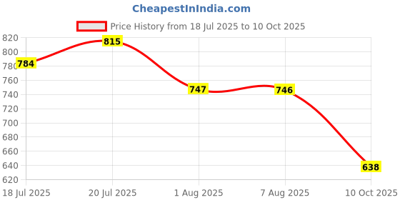 flipkart.com oumad Printed Kurta, Palazzo & Dupatta Set oumad Price History Graph from 18 Jul 2025 to 10 Oct 2025