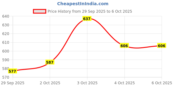 flipkart.com oumad Printed Kurta, Palazzo & Dupatta Set oumad Price History Graph from 29 Sep 2025 to 6 Oct 2025