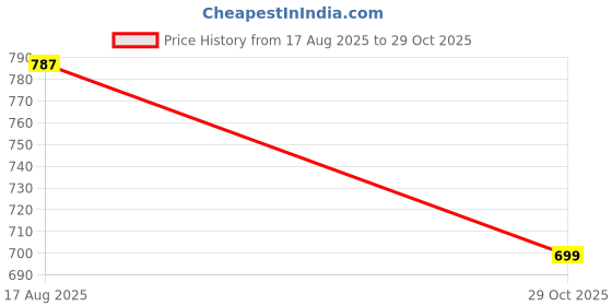 flipkart.com oumad Printed Kurta, Palazzo & Dupatta Set oumad Price History Graph from 17 Aug 2025 to 29 Oct 2025
