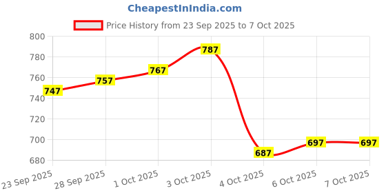 flipkart.com oumad Printed Kurta, Palazzo & Dupatta Set oumad Price History Graph from 23 Sep 2025 to 6 Oct 2025