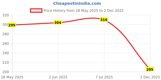 flipkart.com ouou Men Flip Flops ouou Price History Graph from 28 May 2025 to 2 Dec 2025