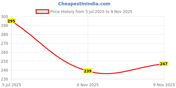 flipkart.com ouou Men Flip Flops ouou Price History Graph from 5 Jul 2025 to 9 Nov 2025