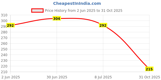 flipkart.com ouou Men Slides ouou Price History Graph from 2 Jun 2025 to 31 Oct 2025