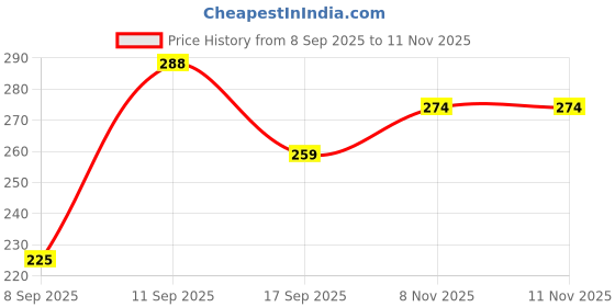 flipkart.com ouou Men Slides ouou Price History Graph from 8 Sep 2025 to 11 Nov 2025