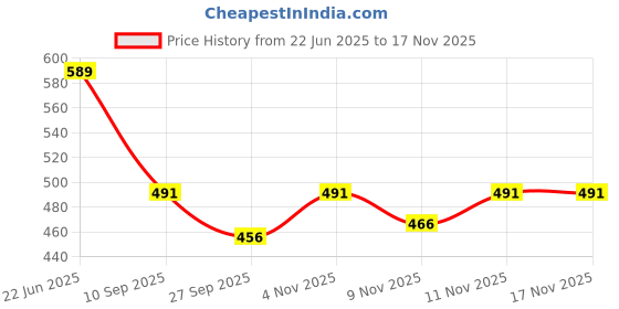flipkart.com mystica ouple Gifts Customized Name Lamp for Anniversary Wedding Marriage Valentine Day Table Lamp mystica Price History Graph from 22 Jun 2025 to 16 Nov 2025