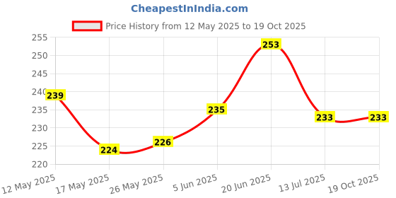 flipkart.com oupstrive Abstract White Wallpaper oupstrive Price History Graph from 12 May 2025 to 18 Oct 2025