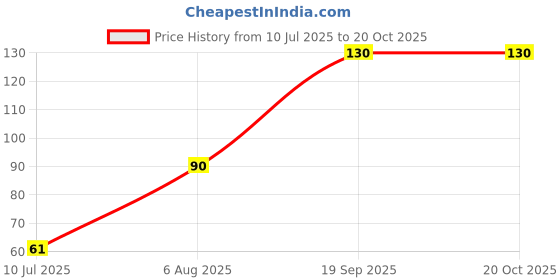 flipkart.com oupstrive Floral & Botanical Black Wallpaper oupstrive Price History Graph from 10 Jul 2025 to 20 Oct 2025