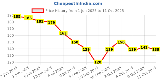 flipkart.com oupstrive Silicone Bunion Corrector For Women And Men Toe Separator And Foot Thumb Support oupstrive Price History Graph from 1 Jun 2025 to 11 Oct 2025