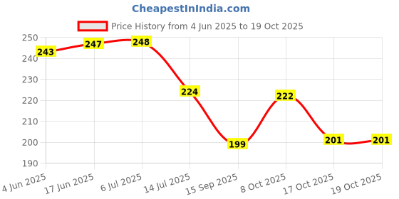 flipkart.com oupstrivee Multipurpose Drinking Glass Measuring Mug/Cup with Silicone Straw Glass Water/Juice Glass oupstrivee Price History Graph from 4 Jun 2025 to 17 Oct 2025