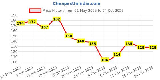 flipkart.com gk design Our Happy Place MDF laser cutout for home & office gk design Price History Graph from 21 May 2025 to 24 Oct 2025