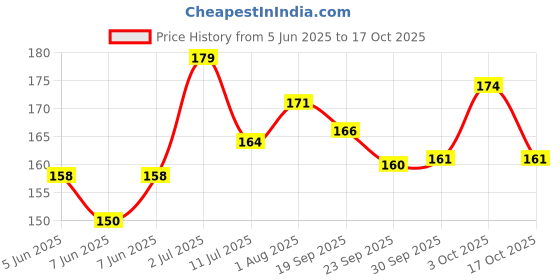 flipkart.com webby Our Professionals Wooden Round Jigsaw Floor Puzzle webby Price History Graph from 5 Jun 2025 to 17 Oct 2025
