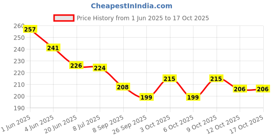 flipkart.com vmts OUR SOLAR SYSTEM vmts Price History Graph from 1 Jun 2025 to 16 Oct 2025