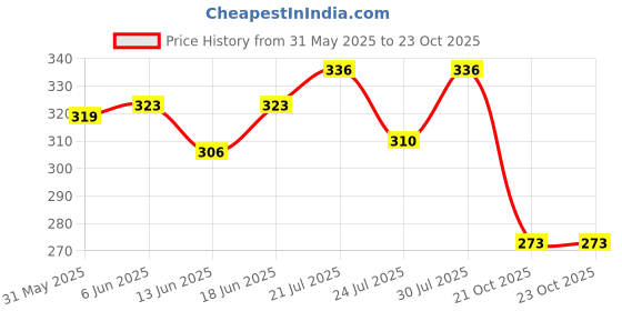 flipkart.com oura Floral Bouquet Air Freshener Spray l Home Fragrance l Room Freshener Pack 2 Spray oura Price History Graph from 31 May 2025 to 23 Oct 2025
