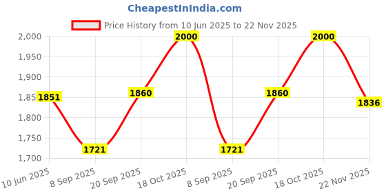 flipkart.com ourasi 450 W Red+Silver Hand Blender ourasi Price History Graph from 10 Jun 2025 to 22 Nov 2025