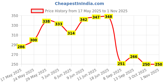 flipkart.com ourcares Under Eye Creams For Dark Circles ourcares Price History Graph from 17 May 2025 to 31 Oct 2025