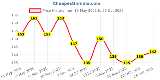 flipkart.com ourherb Pure & Natural Sandalwood Powder for Skin Care with Wooden Spoon - 100g | 3.5 Oz ourherb Price History Graph from 15 May 2025 to 23 Oct 2025